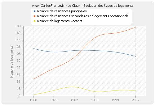 Le Claux : Evolution des types de logements